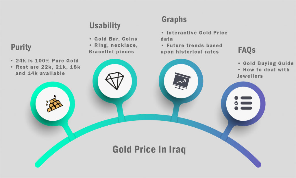 Gold Price In Iraq